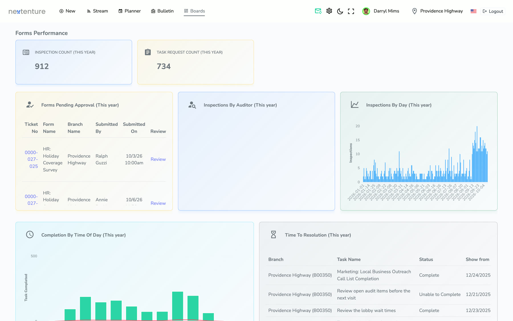 Submission volume, completion and approvals at a glance